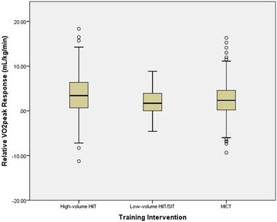 A Multi-Center Comparison of O2peak Trainability Between Interval Training and Moderate Intensity Continuous Training